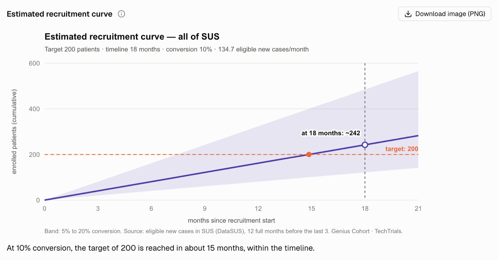 Estimated recruitment curve
