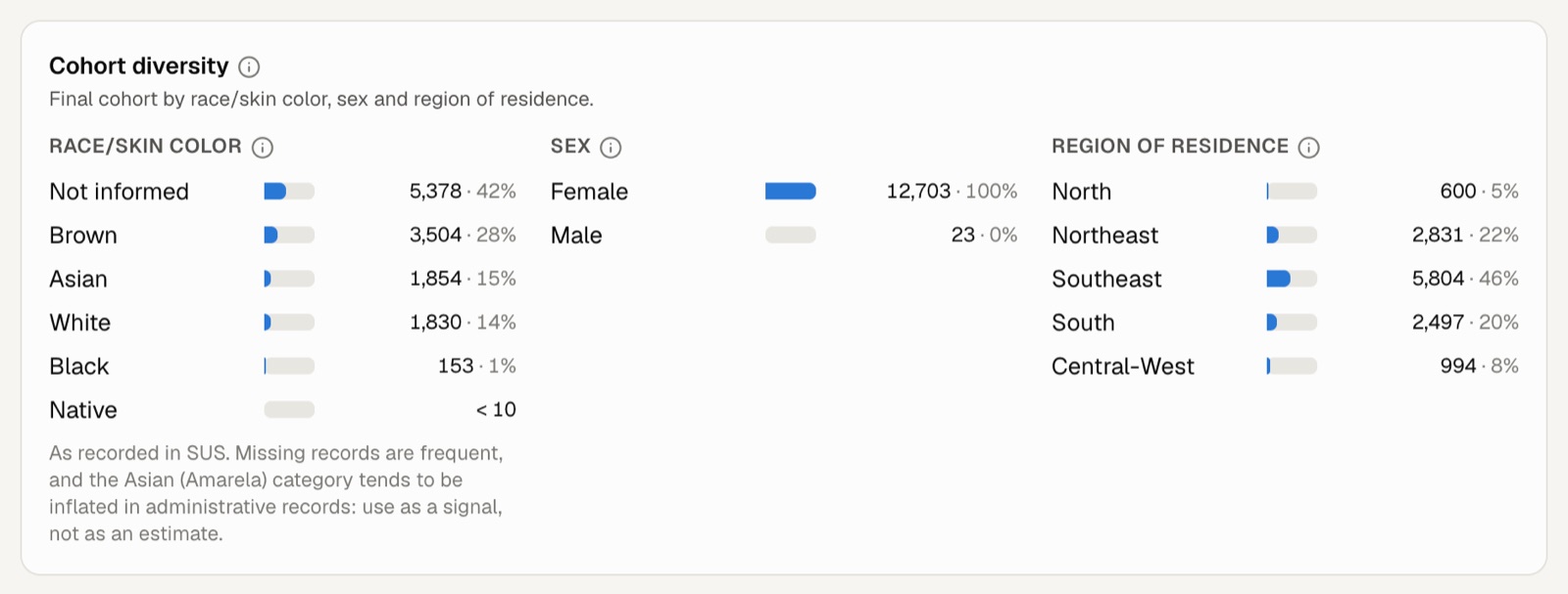 Cohort diversity