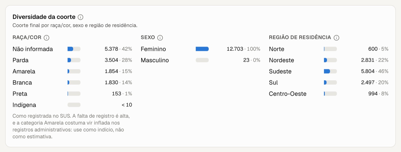 Diversidade da coorte