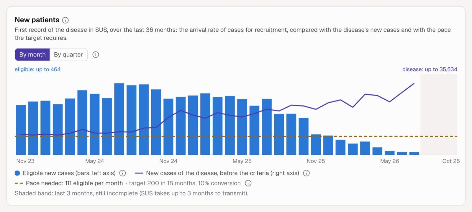 New patients per month