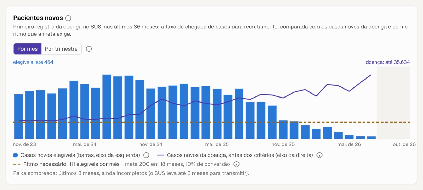 Pacientes novos por mês