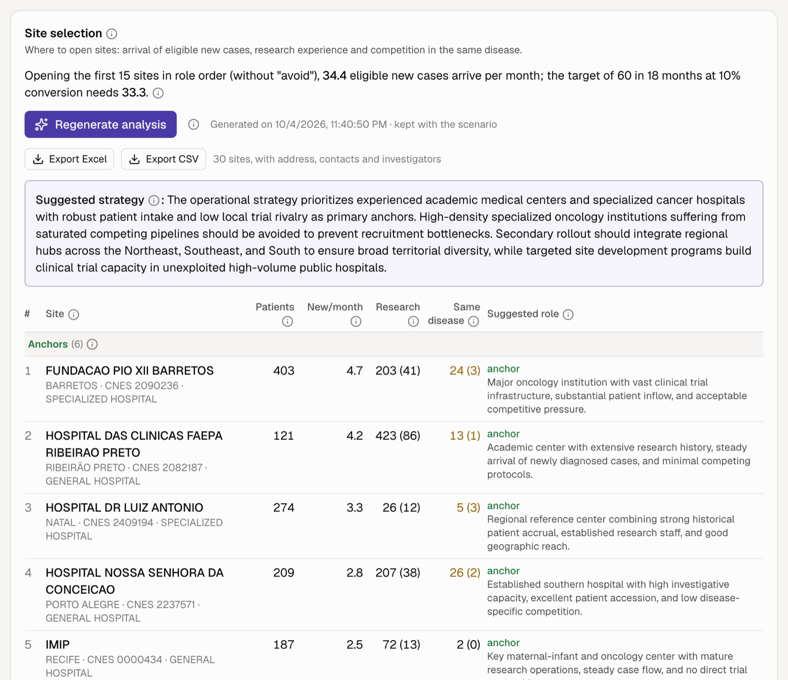 Site selection with AI-suggested roles
